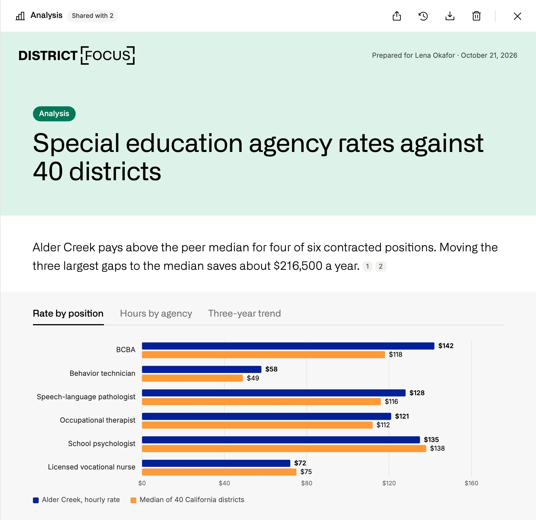 An analysis titled Special education agency rates against 40 districts, with a bar chart of Alder Creek’s hourly rate for each position beside the peer median.
