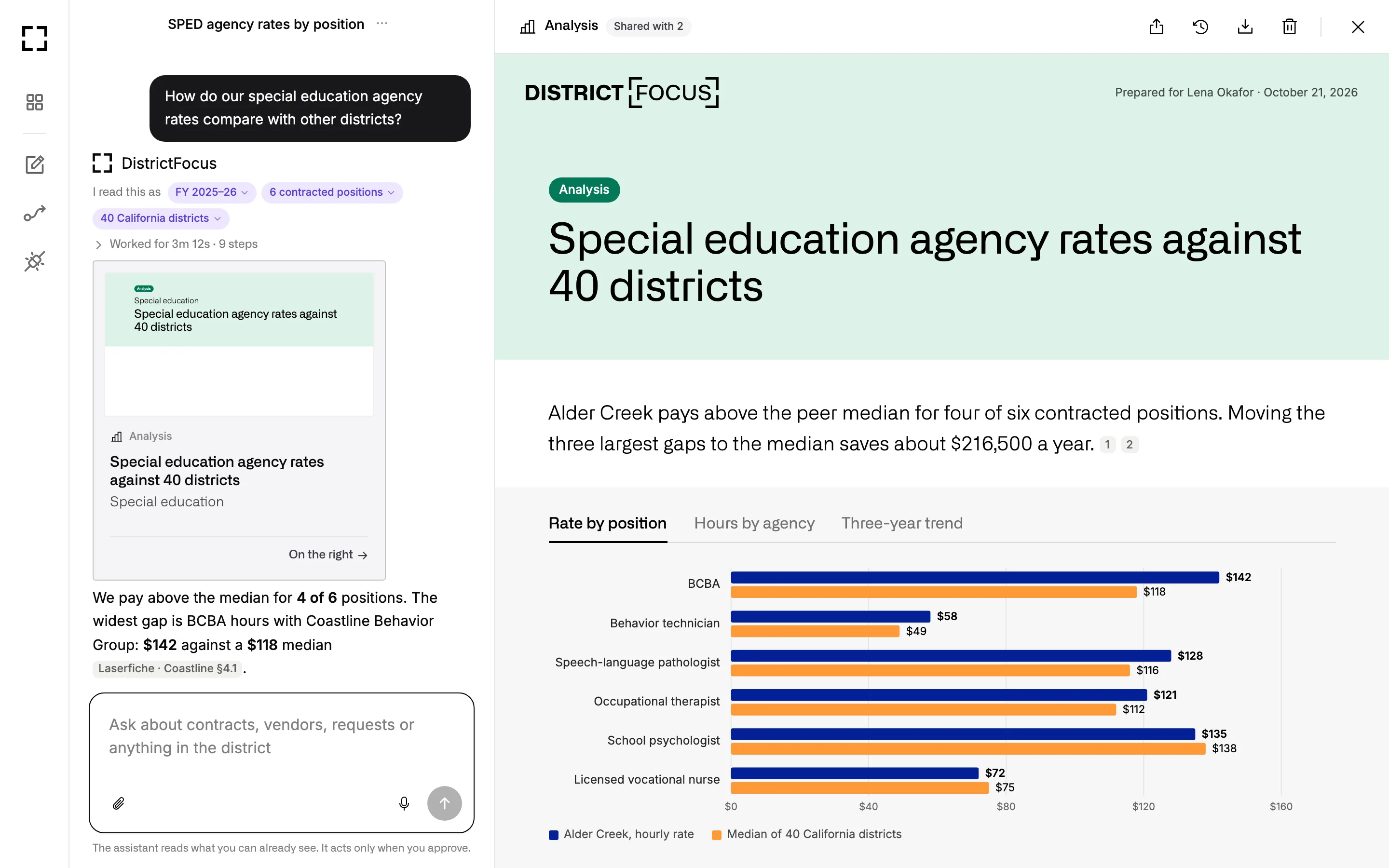 The Assistant’s analysis of special education agency rates against 40 California districts: the chat on the left and the finished analysis on the right, with a bar chart of hourly rates by position against the peer median.