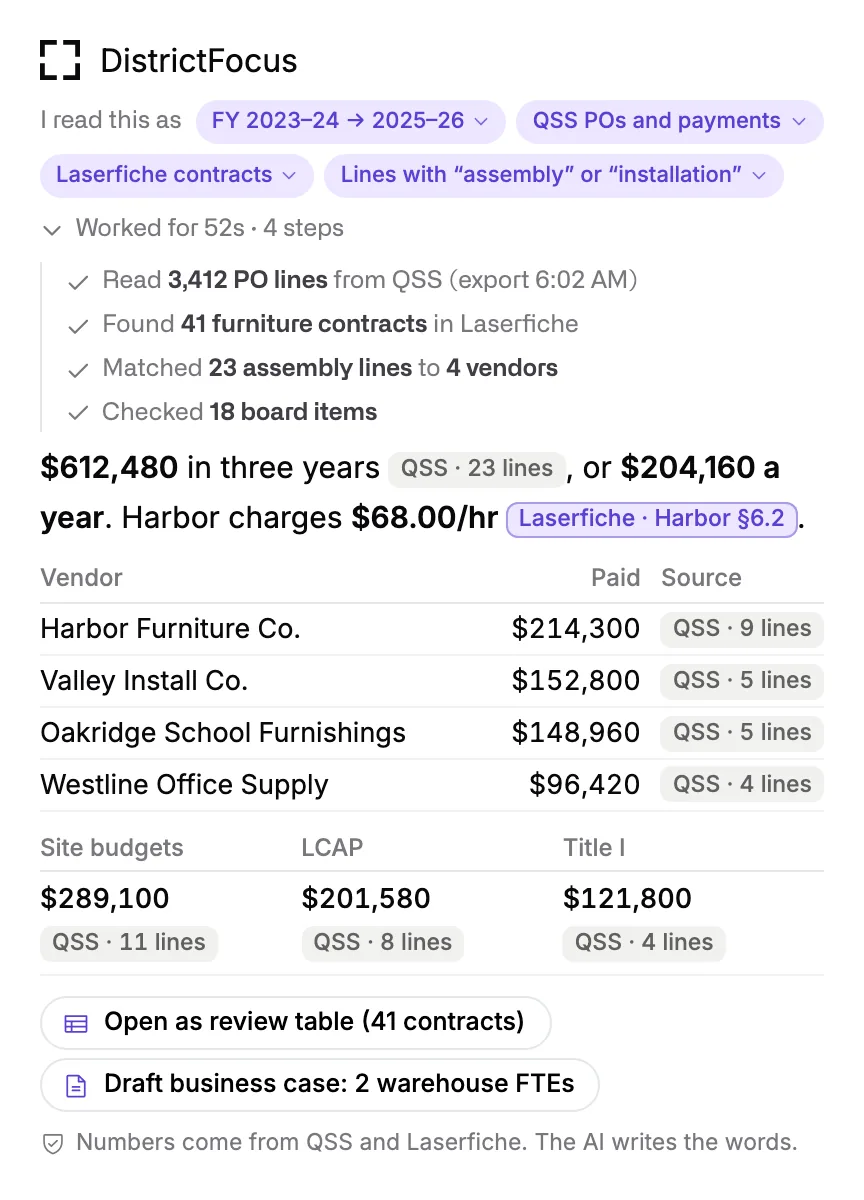 An answer about three years of furniture assembly spend: the steps name 3,412 PO lines from QSS and 41 contracts in Laserfiche, each figure carries a chip for its source, and a note says the numbers come from QSS and Laserfiche while the AI writes the words.