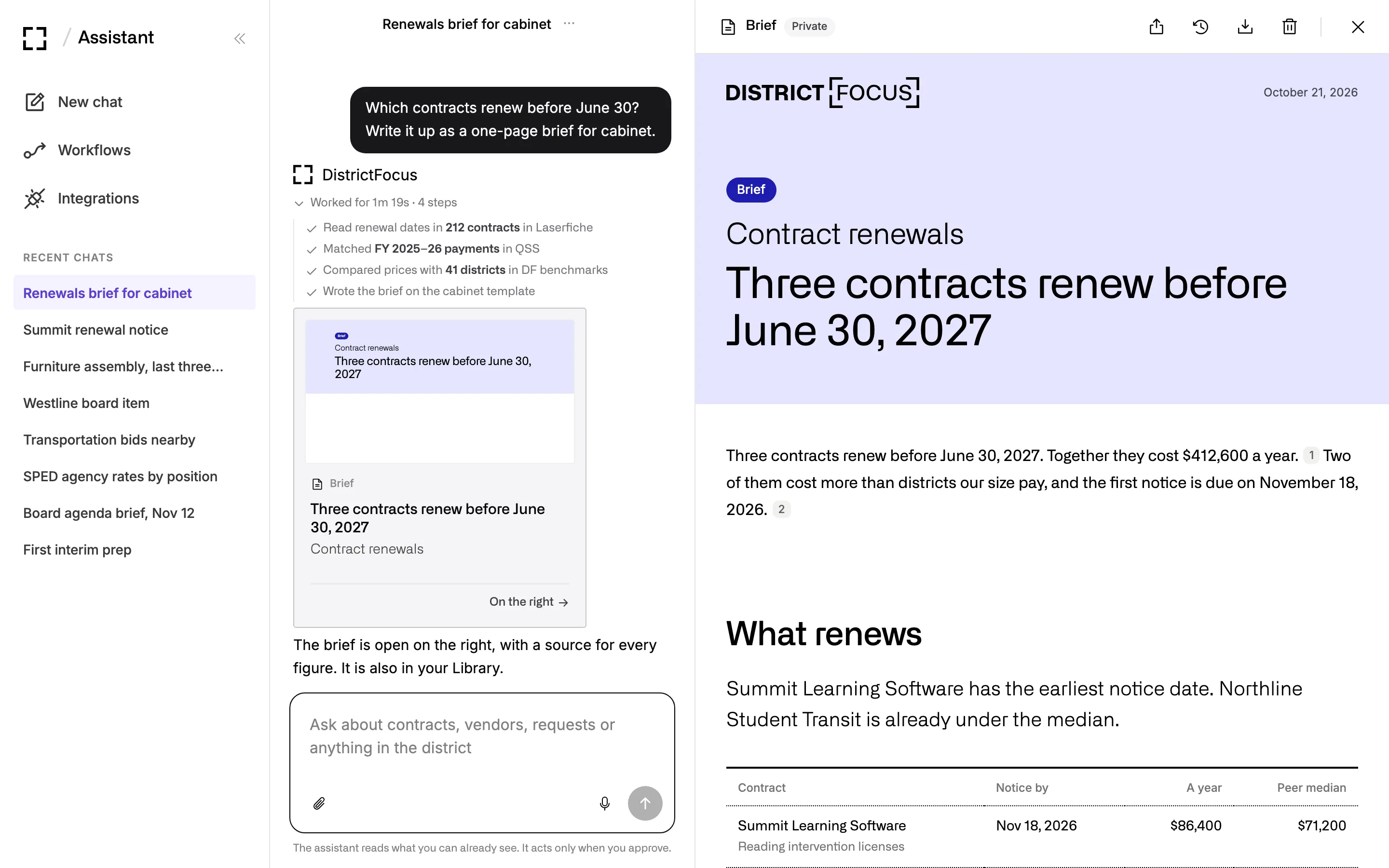 The Assistant after a request for a cabinet brief on contract renewals: four steps that read 212 contracts in Laserfiche, matched payments in QSS and compared prices with 41 districts, and the finished brief open beside the chat.