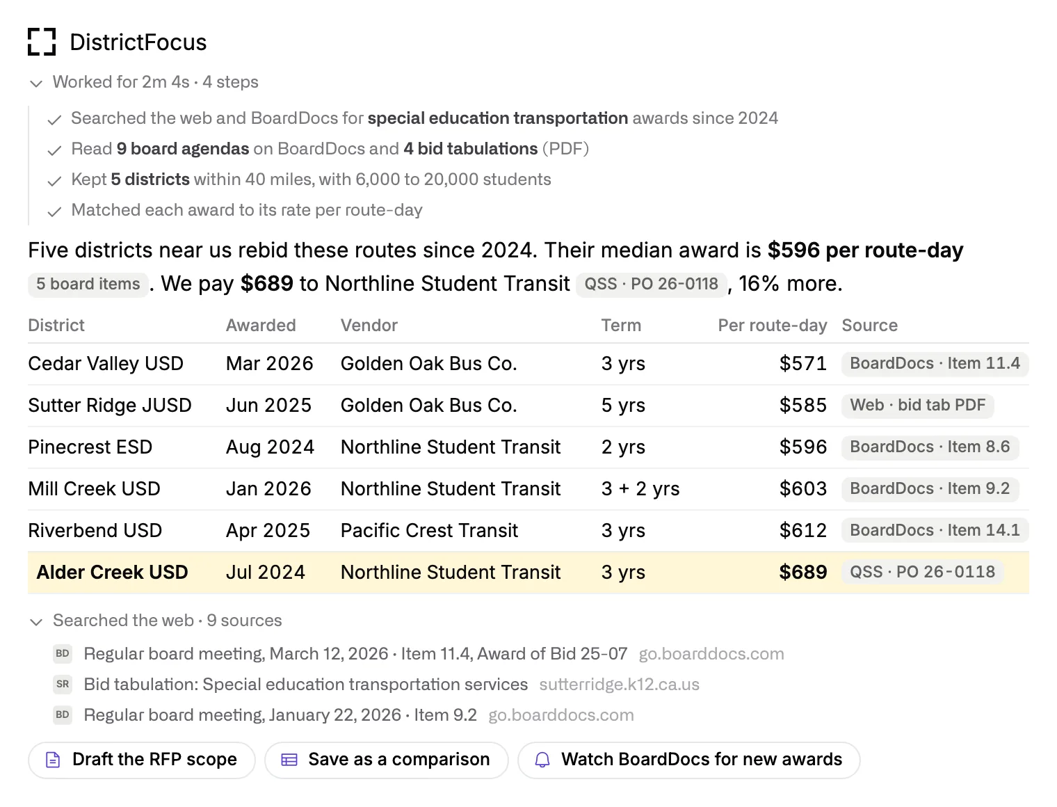 A research answer: steps naming the board agendas and bid tabulations it read, and a table of special education transportation awards in five nearby districts, each row with its BoardDocs or web source.