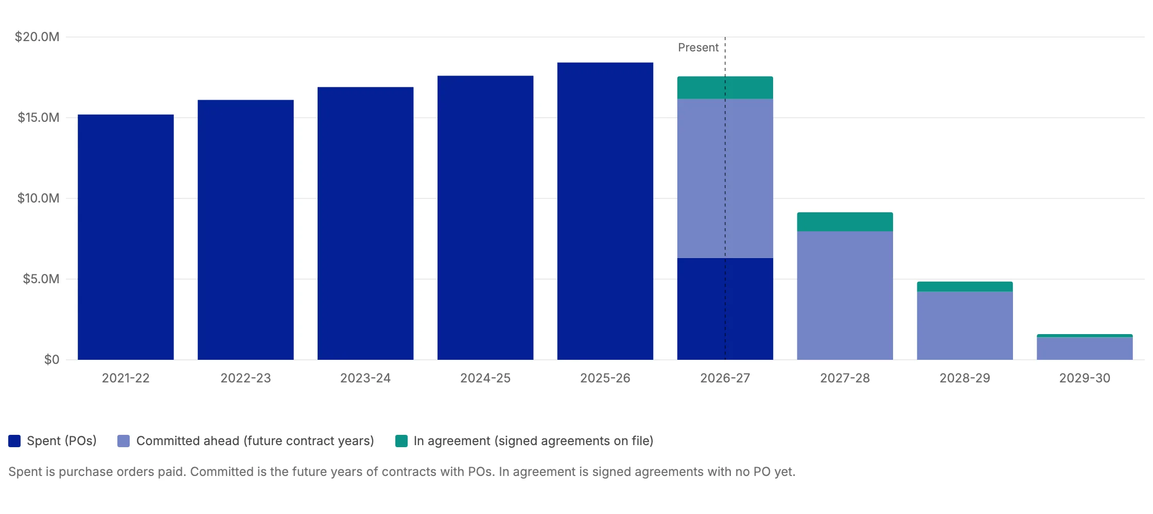 Spend by fiscal year from 2021-22 to 2029-30: spent on POs, committed in later contract years and signed agreements with no PO yet, with the present year marked.