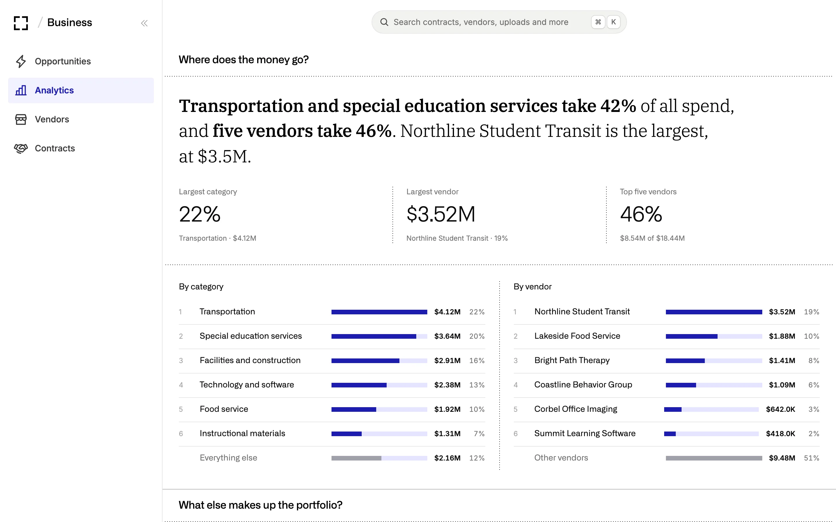 Analytics answering Where does the money go: transportation and special education take 42% of spend and five vendors take 46%, with ranked bars by category and by vendor.