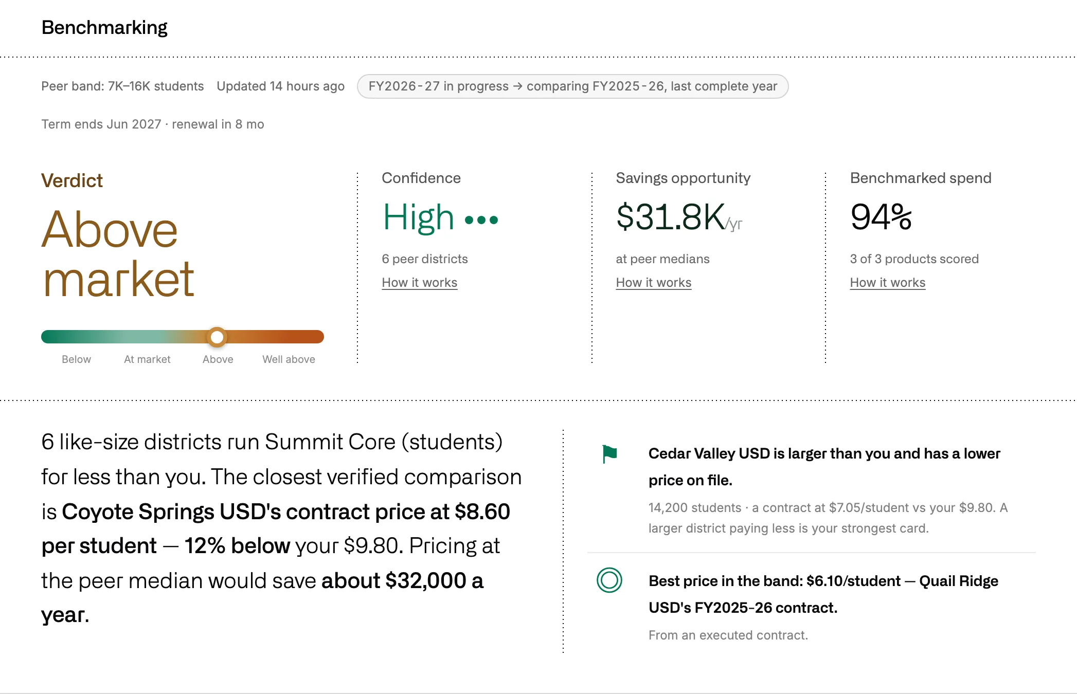 A benchmark verdict: Above market, high confidence, a savings opportunity per year and the closest verified peer price per student.