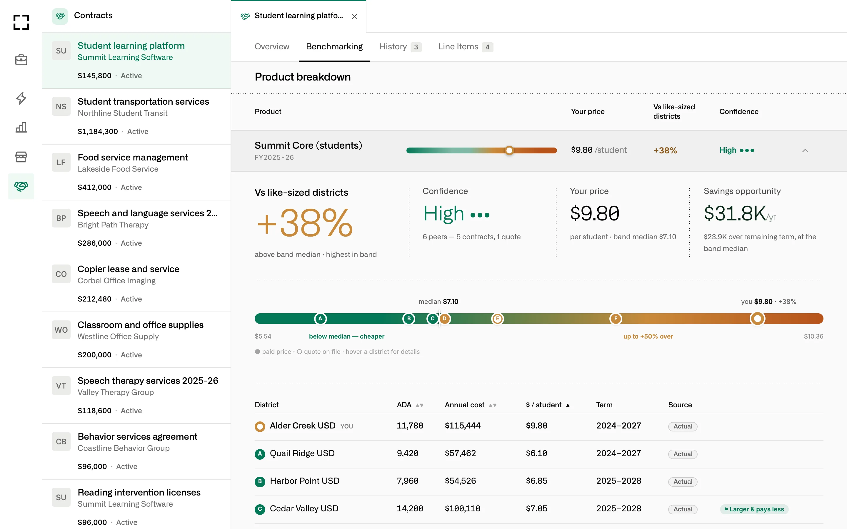 Benchmarking tab for a student learning platform: +38% against like-sized districts, high confidence, your price of $9.80 per student against a band median of $7.10, a dot plot of peer districts and the peer table.