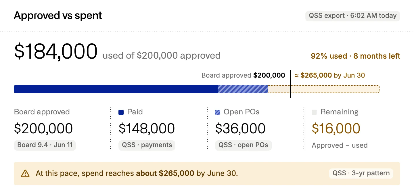 Westline Office Supply contract: $184,000 used of $200,000 approved, paid and open POs, and a warning that spend reaches about $265,000 by June 30.