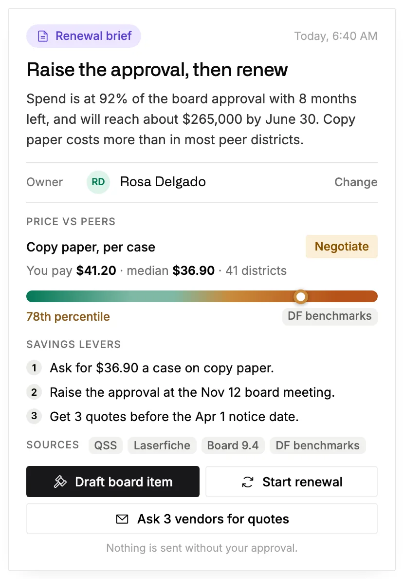 A renewal brief for an office supplies contract: spend at 92% of the board approval with eight months left, copy paper priced above the median of 41 districts, three savings steps and the sources behind them.
