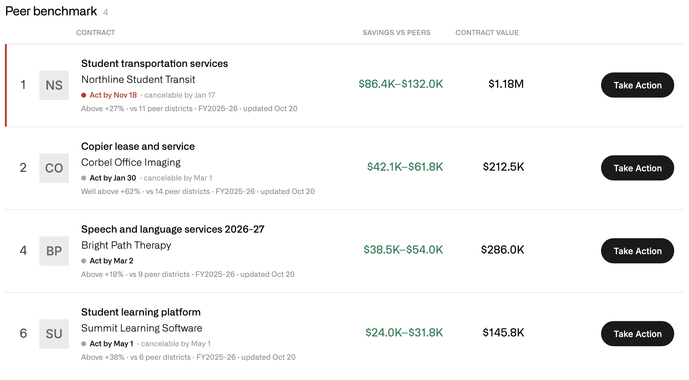 What to act on: four contracts ranked by savings against peer districts, each with an act-by date and a Take Action button.