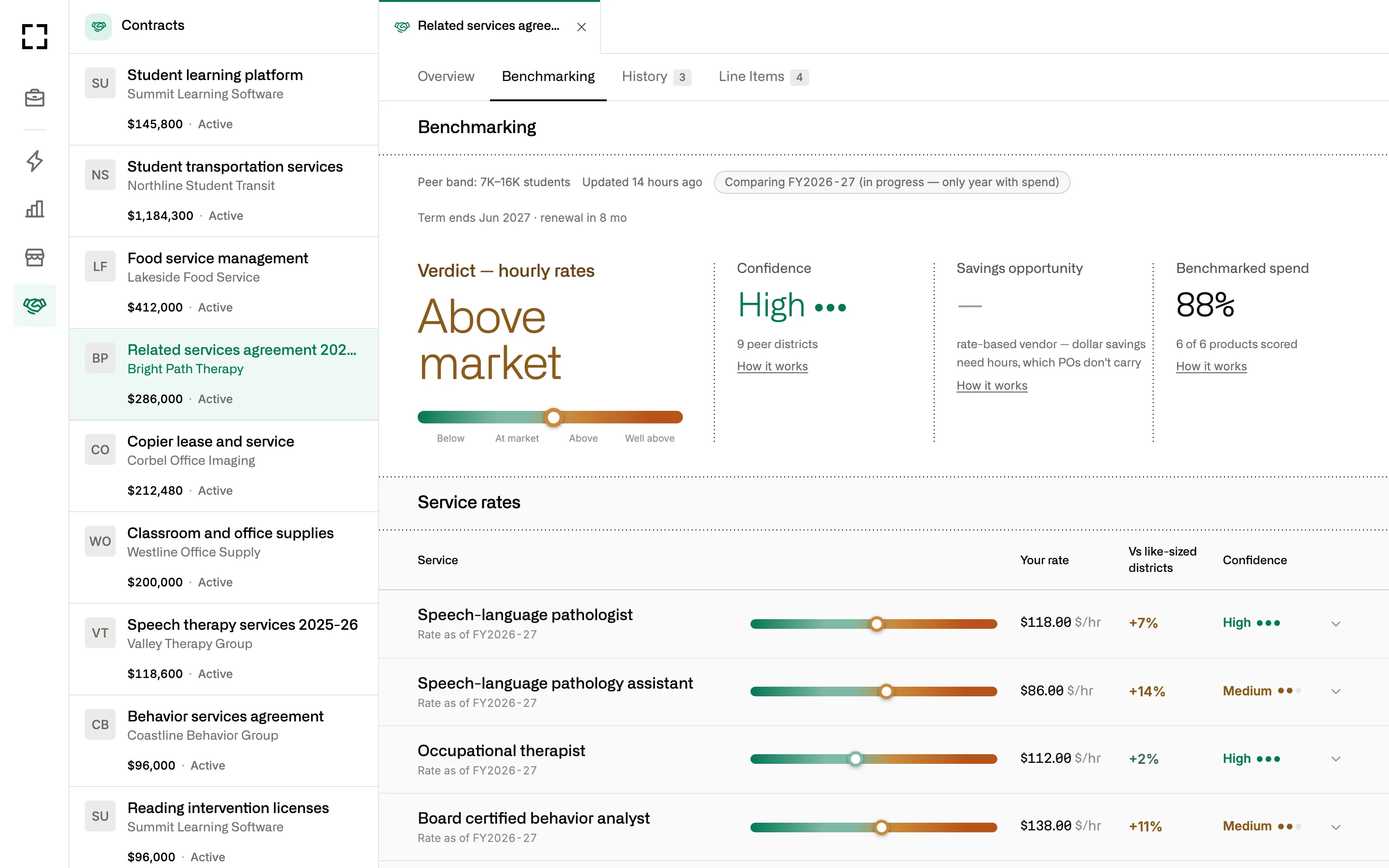 Benchmarking for Bright Path Therapy’s related services agreement: hourly rates above market with high confidence across 9 peer districts, and service rates for a speech-language pathologist, an SLP assistant, an occupational therapist and a behavior analyst against like-sized districts.