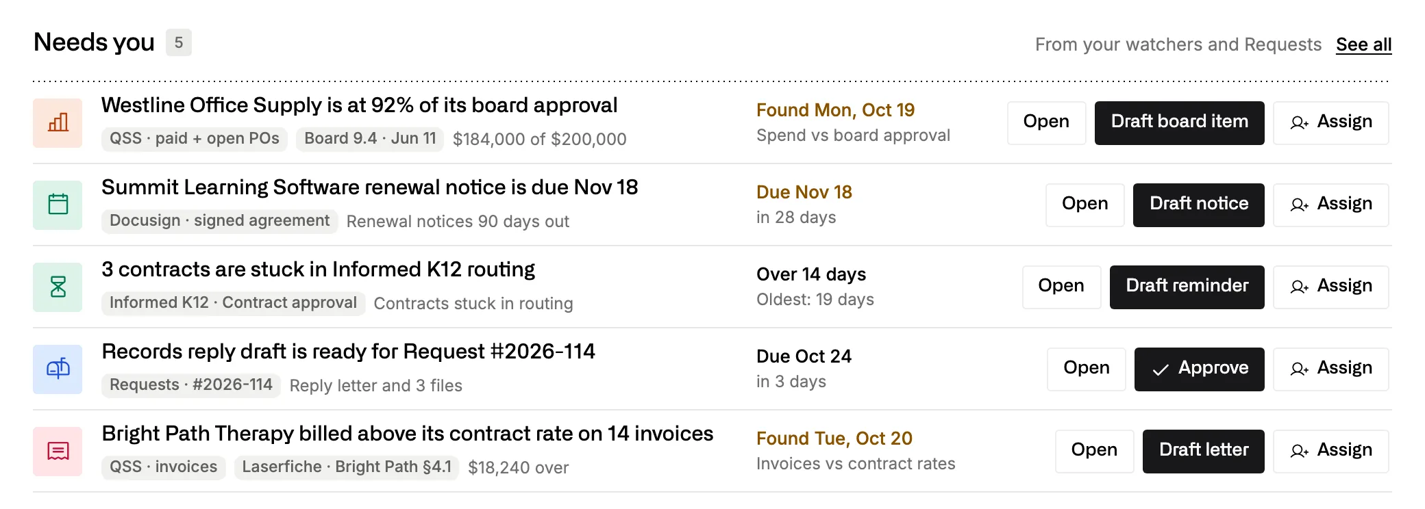 The Needs you queue on Home: an office supply contract at 92% of its board approval, a renewal notice due Nov 18, contracts stuck in routing and an invoice above the contract rate.
