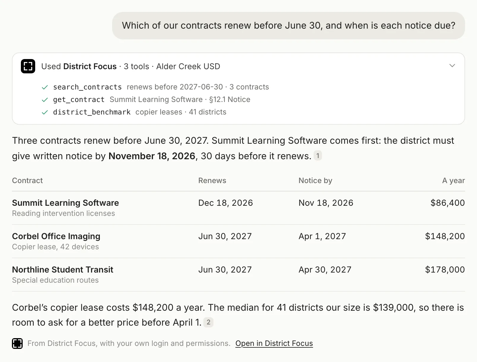 Another AI chat app answering a question about renewals with the District Focus connector: three tool calls, a renewal table and a line saying the answer came from District Focus with the person’s own login and permissions.
