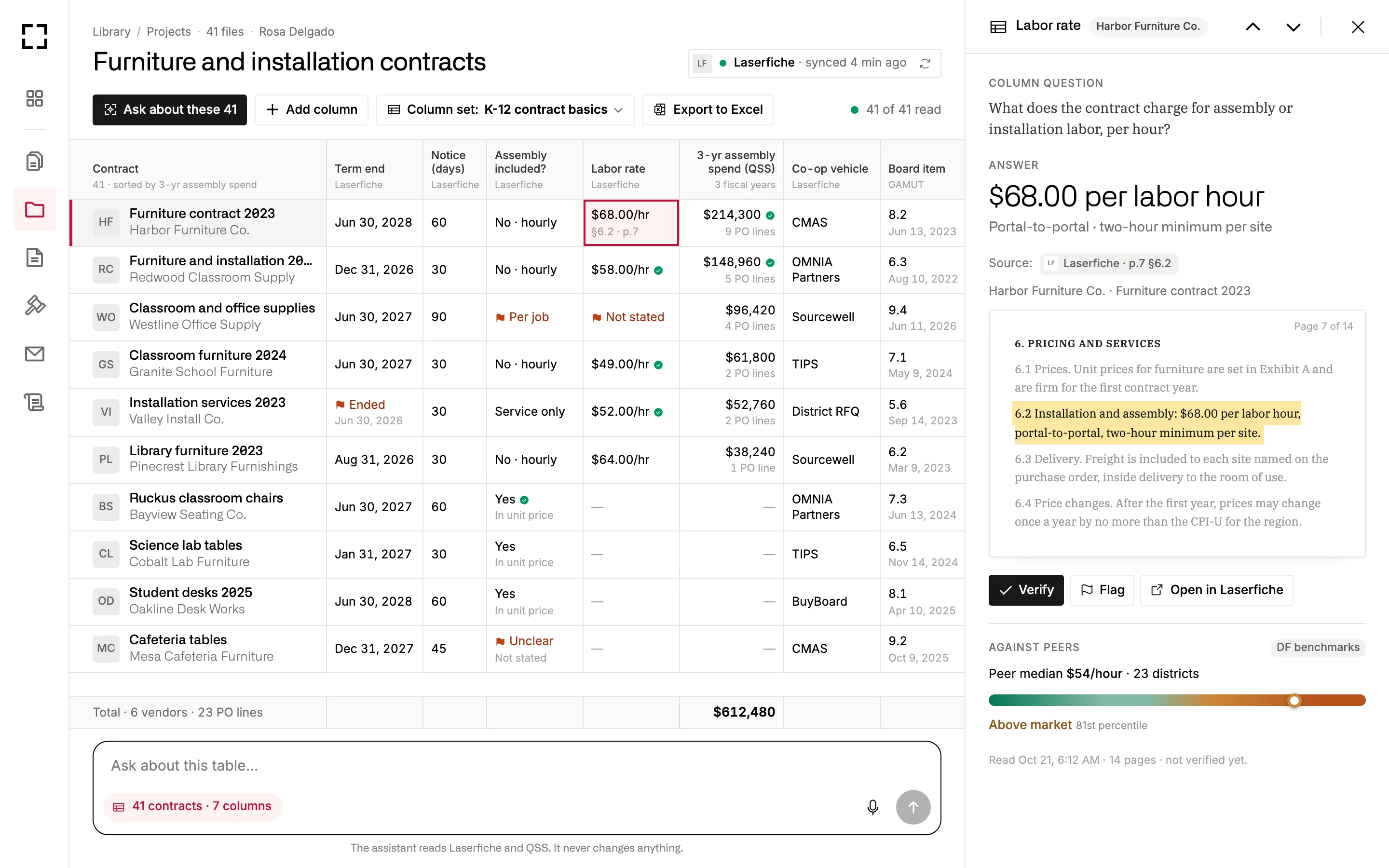 A review table over 41 furniture and installation contracts from Laserfiche: columns for term end, notice days, assembly, labor rate, three-year spend, co-op vehicle and board item, with one labor-rate cell open beside its source clause on page 7.