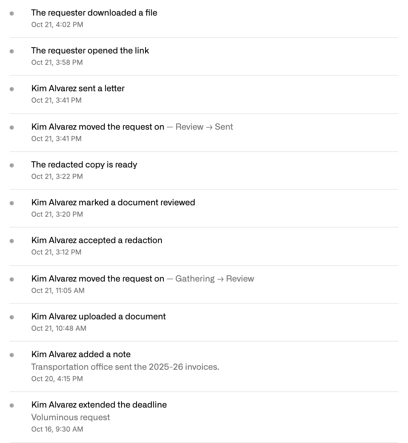 The request’s Activity log, newest first: the requester downloaded a file and opened the link, Kim Alvarez sent a letter and moved the request from Review to Sent, the redacted copy was built, a redaction was accepted, a document was uploaded, a note was added and the deadline was extended for a voluminous request.