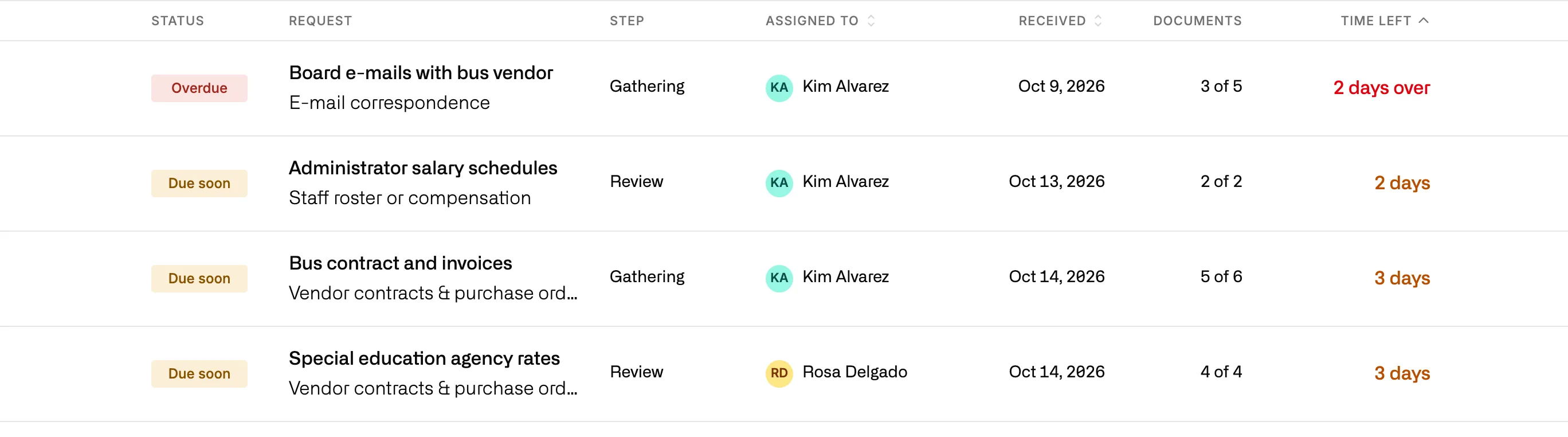 Inbox rows sorted by time left: board e-mails with the bus vendor two days over, then administrator salary schedules, the bus contract and invoices, and special education agency rates due in two or three days.