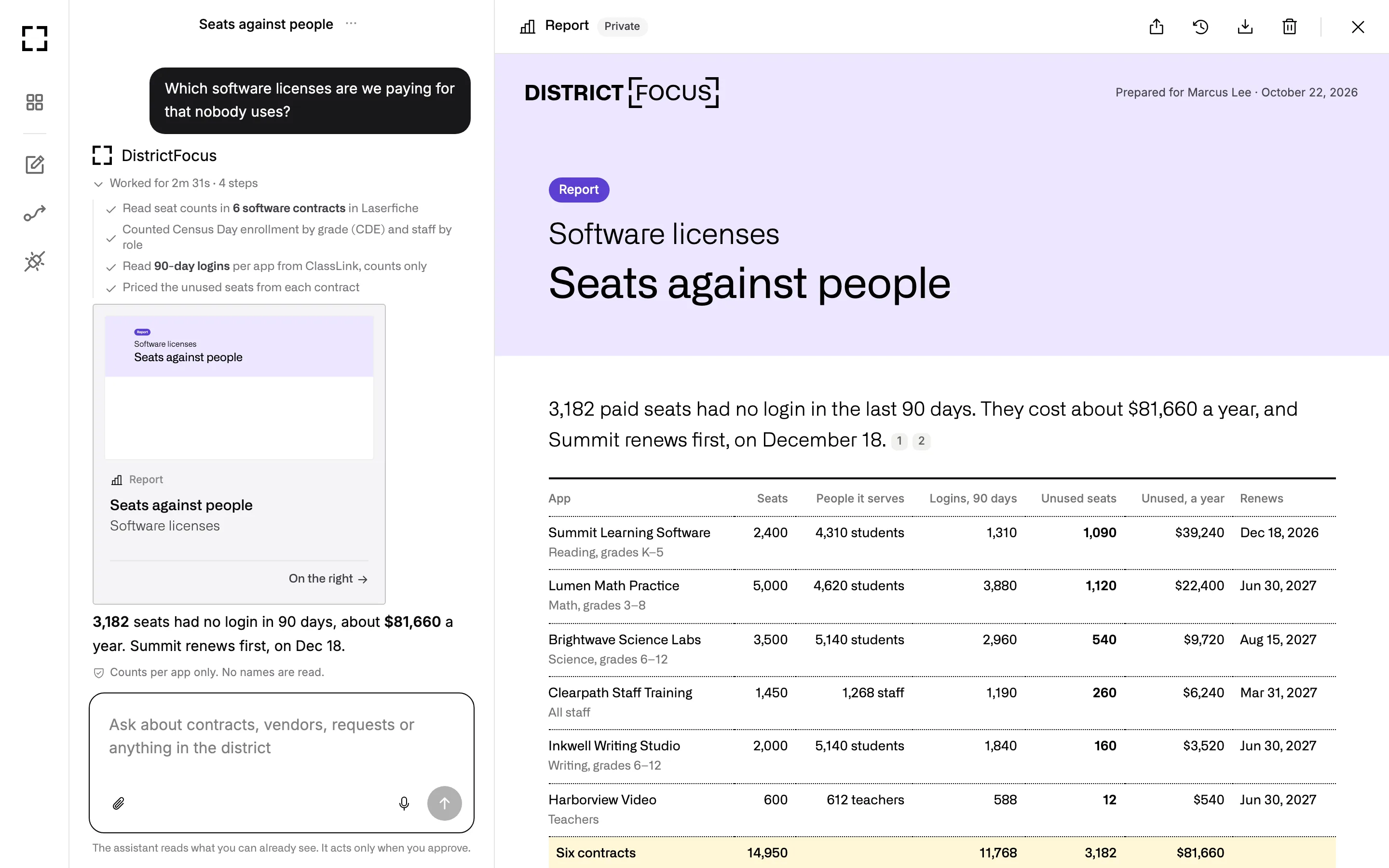 A report titled Seats against people: seats in six software contracts against the students or staff each serves, 90-day logins, unused seats and their annual cost.